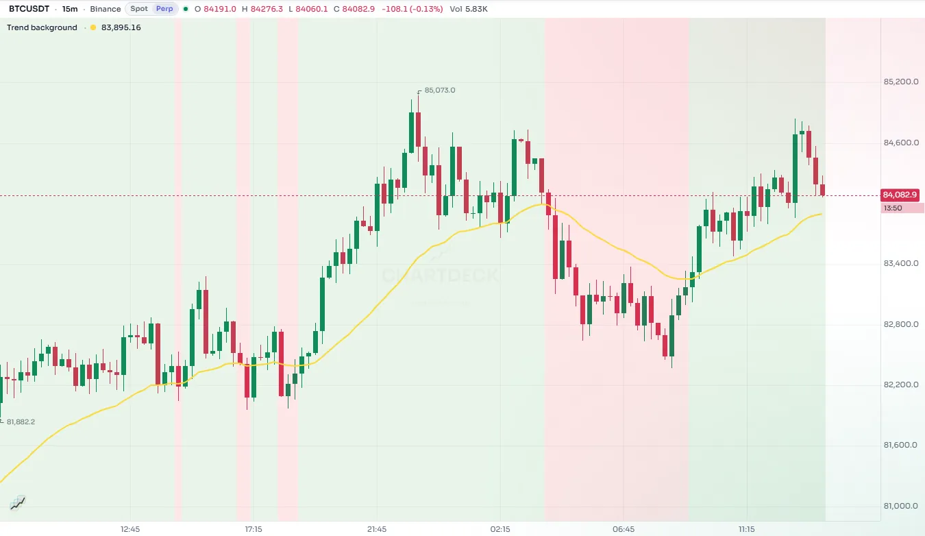 Candles over a background tinted faint green during uptrends and faint red during downtrends
