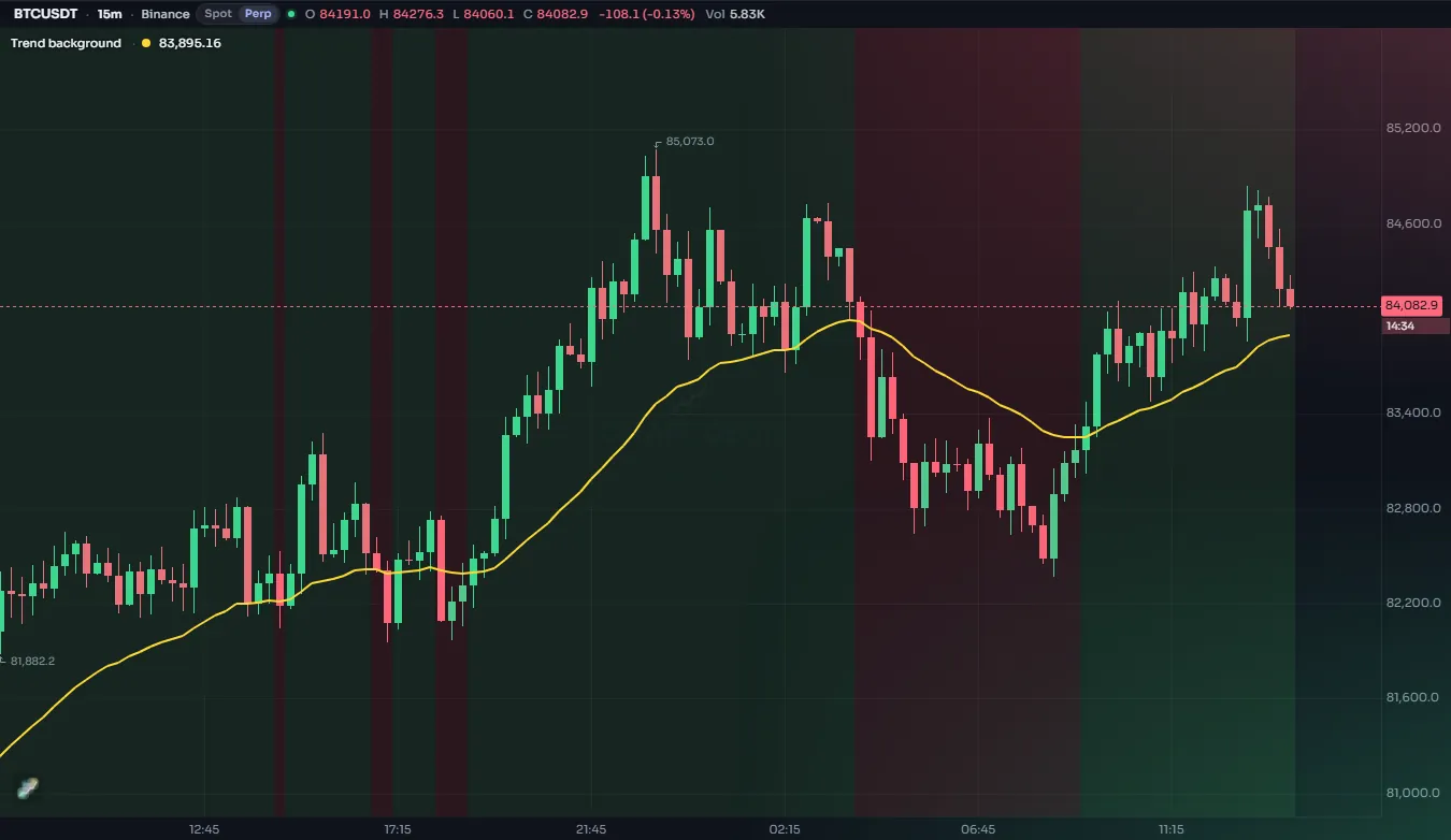 Candles over a background tinted faint green during uptrends and faint red during downtrends