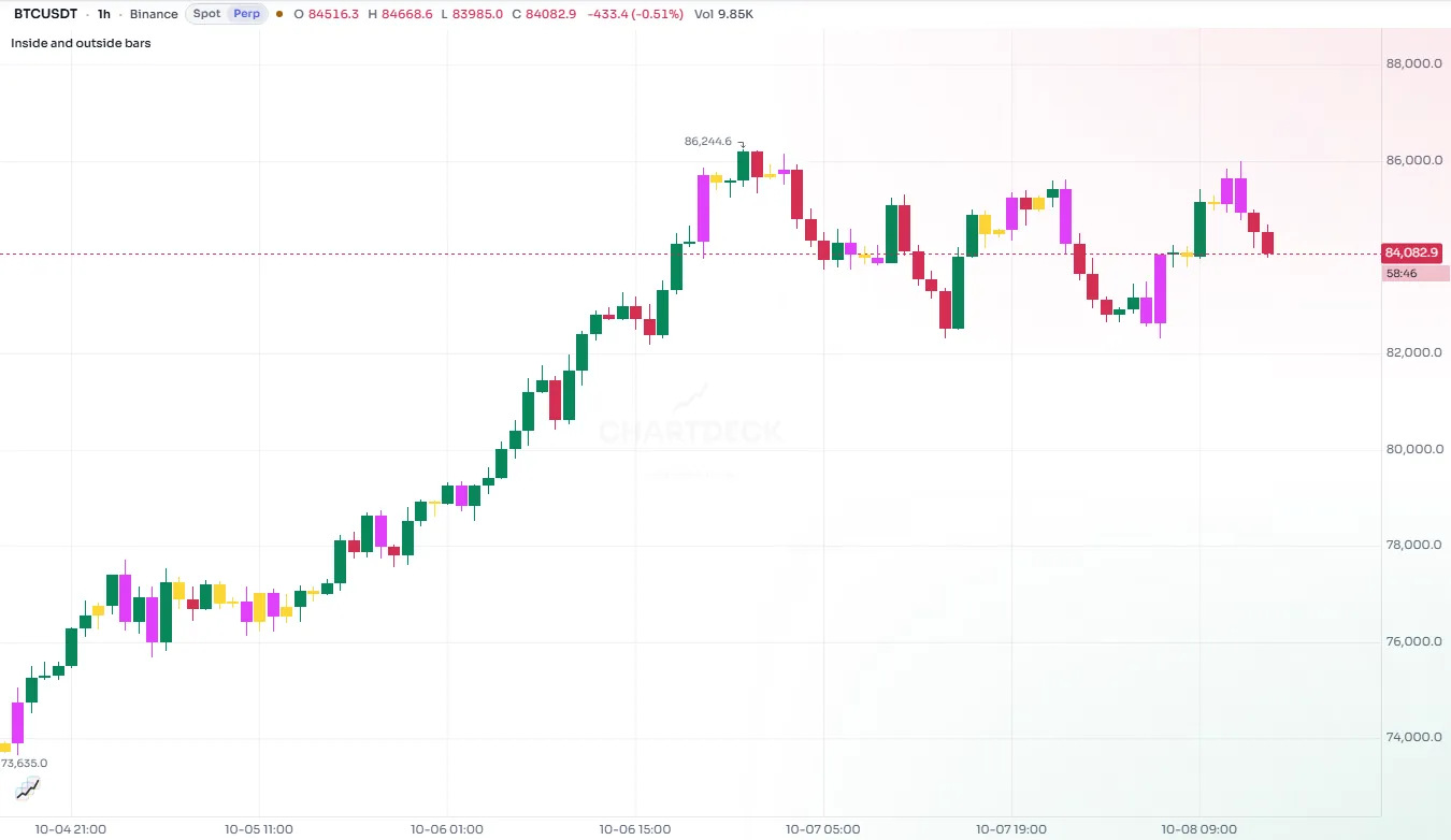 Price candles colored green while above a moving average and red while below it, with the average drawn as a gray line