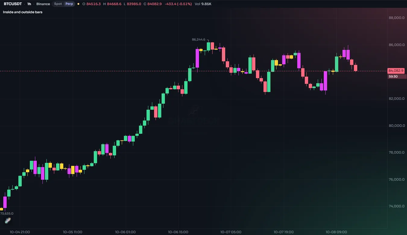 Price candles colored green while above a moving average and red while below it, with the average drawn as a gray line