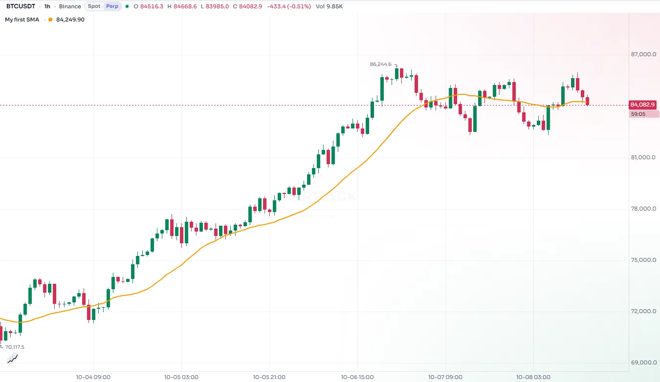 Two moving averages drawn over candles by a ChartScript indicator