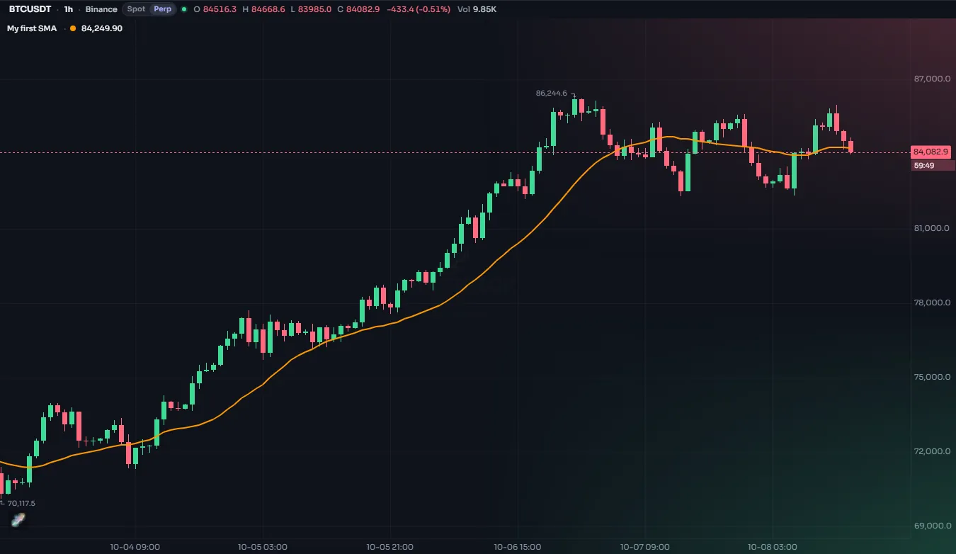 Two moving averages drawn over candles by a ChartScript indicator
