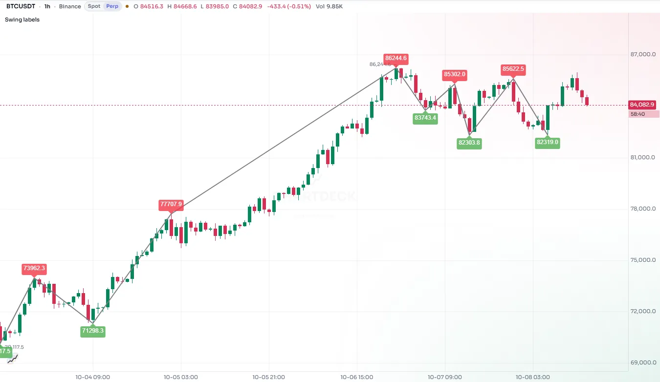 Candles with price labels above swing highs and below swing lows, and a dashed line through the last two swing highs extending to the right