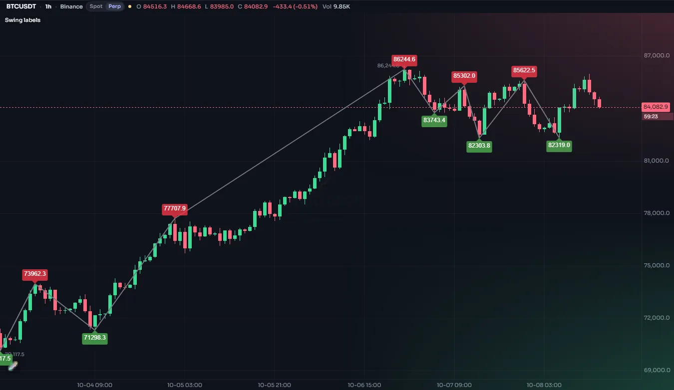 Candles with price labels above swing highs and below swing lows, and a dashed line through the last two swing highs extending to the right