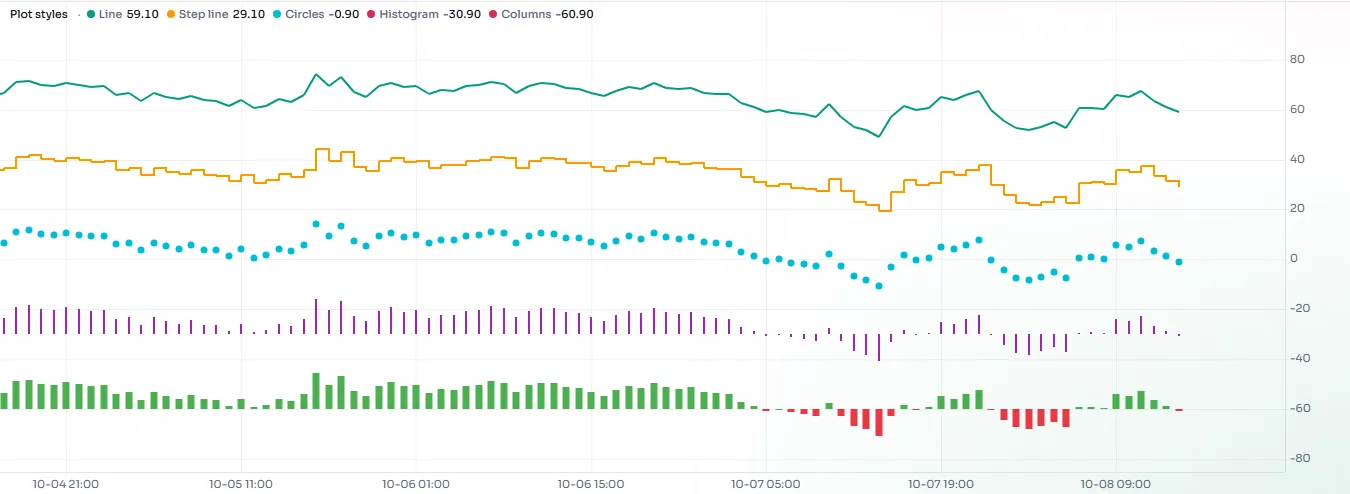 Several plot styles side by side: line, histogram, columns, circles and step line