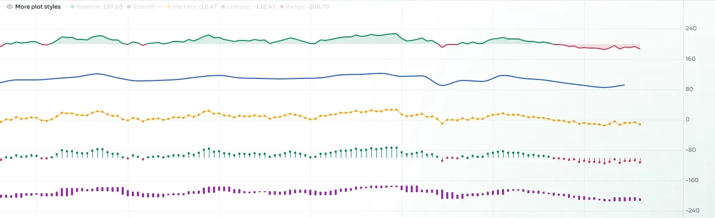 An oscillator pane showing a two-color baseline area, a smooth curve, a line with markers, lollipops and floating range bars, each on its own band