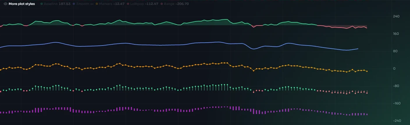 An oscillator pane showing a two-color baseline area, a smooth curve, a line with markers, lollipops and floating range bars, each on its own band