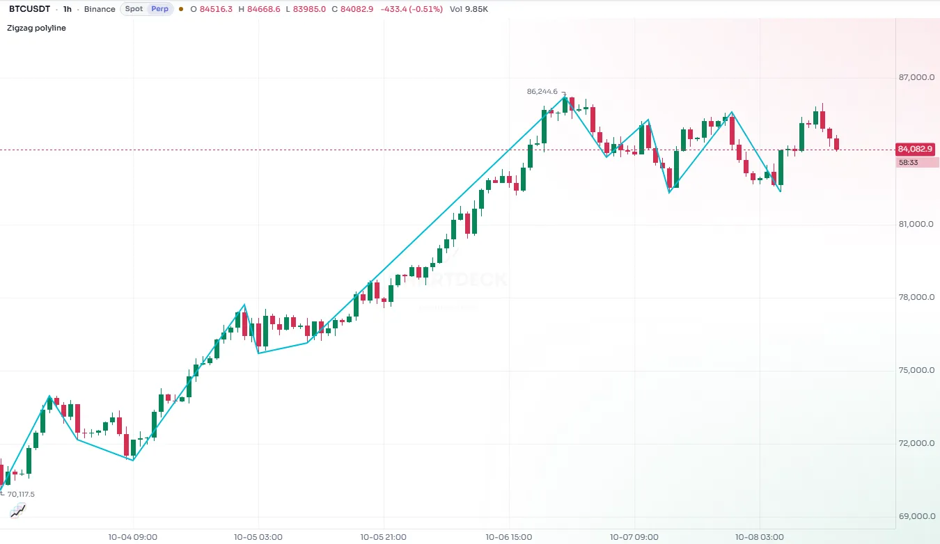 A single line zig-zagging through the swing highs and lows of the candles
