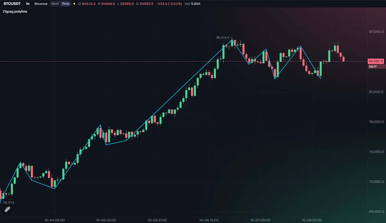 A single line zig-zagging through the swing highs and lows of the candles