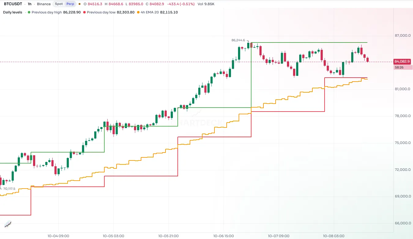 A higher timeframe moving average drawn as a step line over lower timeframe candles