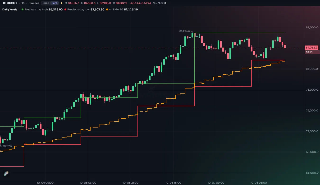 A higher timeframe moving average drawn as a step line over lower timeframe candles