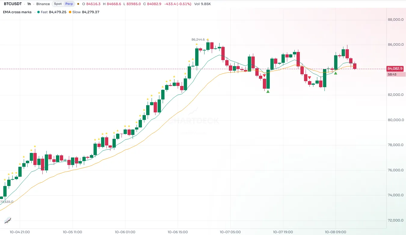 Candles with two moving averages, small green triangles under bars where the fast average crosses above and red triangles over bars where it crosses below