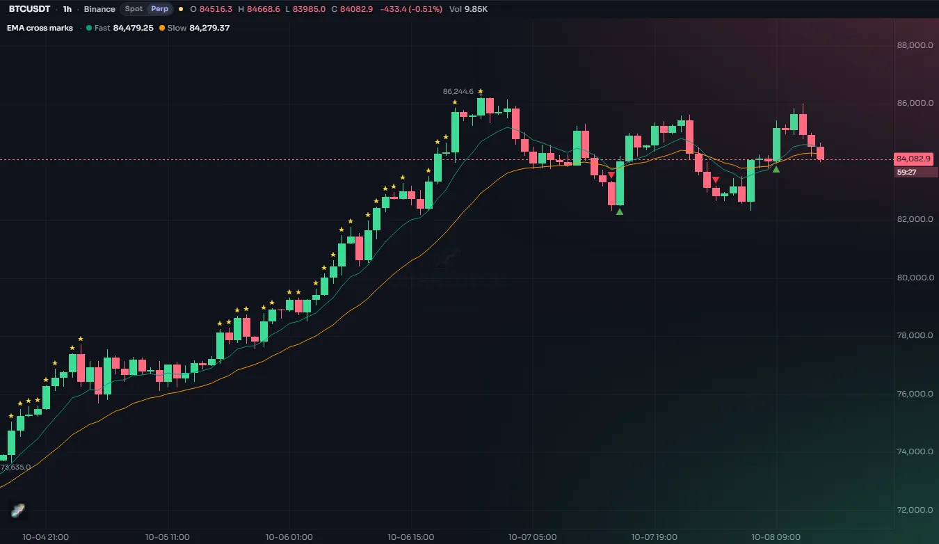 Candles with two moving averages, small green triangles under bars where the fast average crosses above and red triangles over bars where it crosses below
